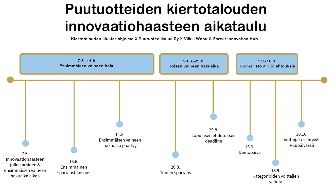 Innovaatiohaaste aikajana, 12.6. korjattu versio
