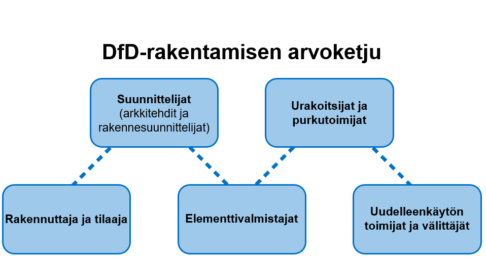 DfD-rakentamisen arvoketju kaaviomuodossa.