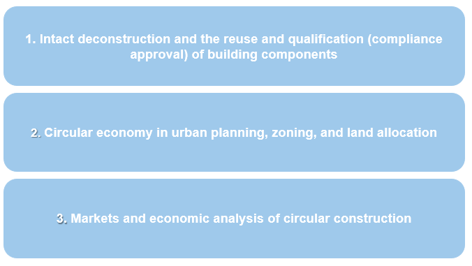Intact deconstruction and the reuse and qualification (compliance approval) of building components
Circular economy in urban planning, zoning, and land allocation
Markets and economic analysis of circular construction